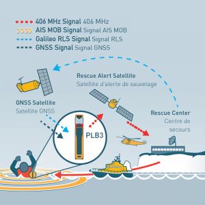 Alternative view of Ocean Signal PLB3 | Personal Locator Beacon